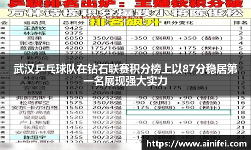 武汉乒乓球队在钻石联赛积分榜上以87分稳居第一名展现强大实力