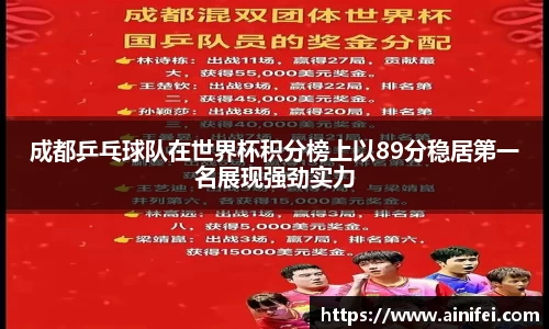 成都乒乓球队在世界杯积分榜上以89分稳居第一名展现强劲实力