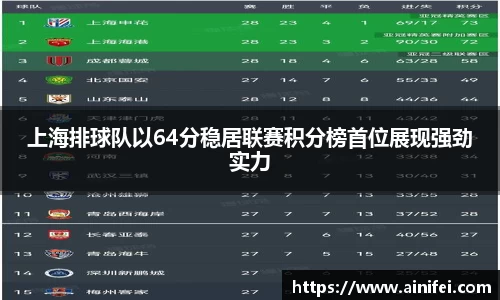 上海排球队以64分稳居联赛积分榜首位展现强劲实力